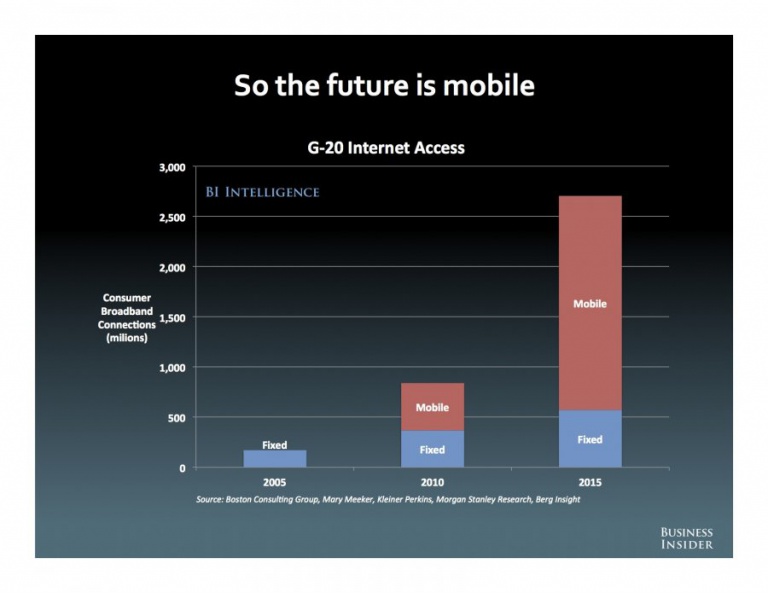 The future is mobile, The State Of The Internet, Alex Cocotas, Business Insider