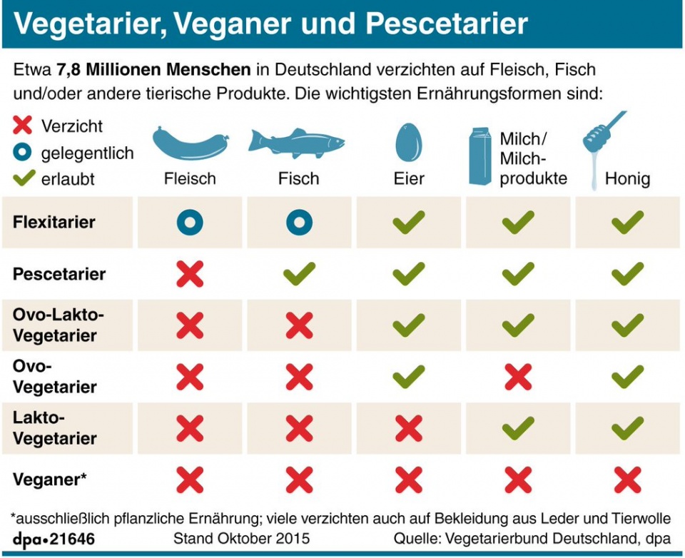 Vegetarier, Veganer, Pescetarier, Flexitarier, Ovo, Lakto... Wer isst was? • https://twitter.com/dpa/status/659394636193112064
